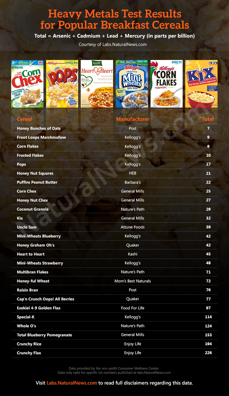 Heavy-Metals-Popular-Breakfast-Cereals-2014-01-17